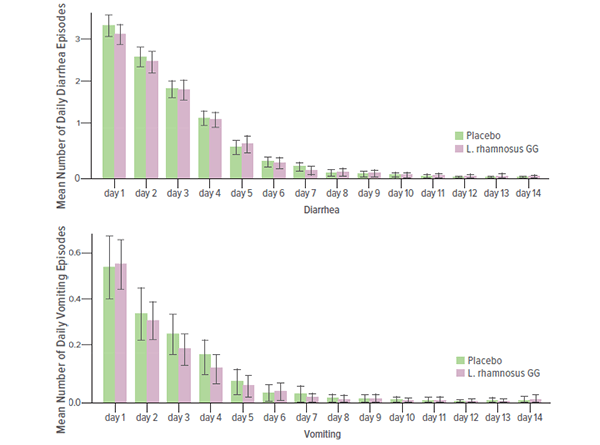 Graphs showing daily number of diarrhea and vomiting episodes by L. rhamnosus GG and placebo groups.